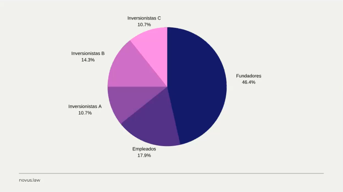 Graphic representation of a Cap Table