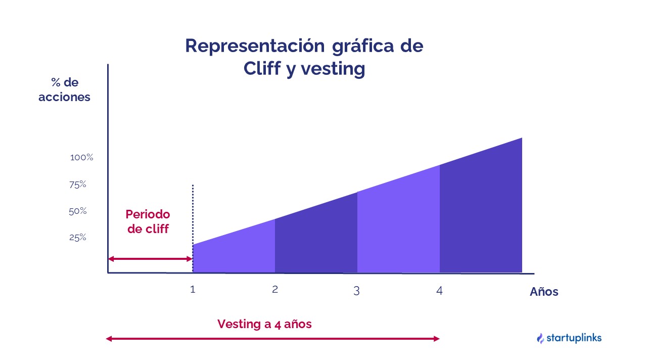  Graphical representation of vesting and cliff
