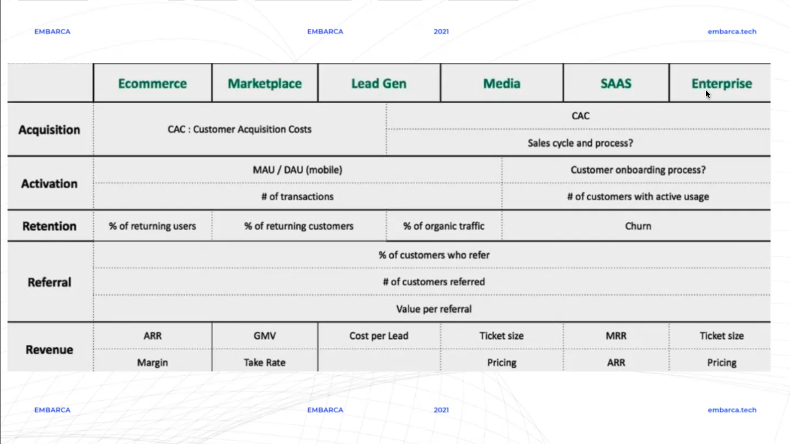 Startup Business Models and Metrics by Embarca