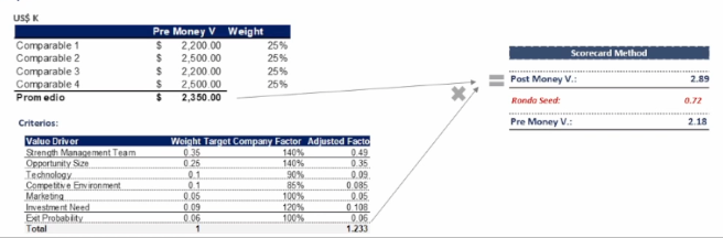 Scorecard Method formula and example