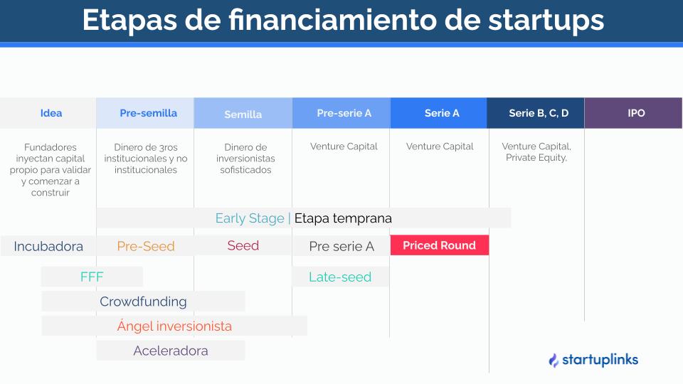 Startup investment stages in Latin America