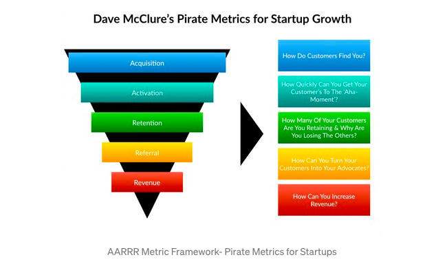 Pirate Metrics for Startup Growth