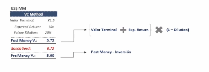 VC Method example