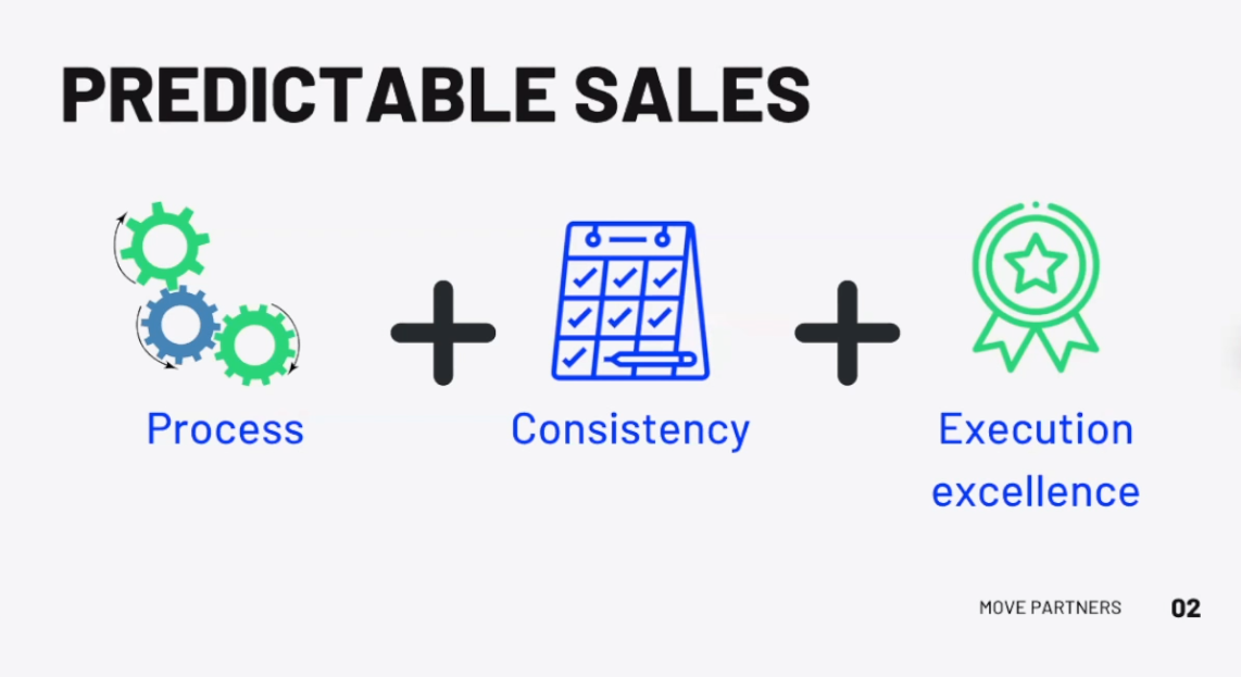 Predictable sales process