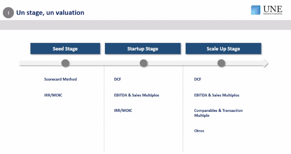 Which valuation method to use at each stage