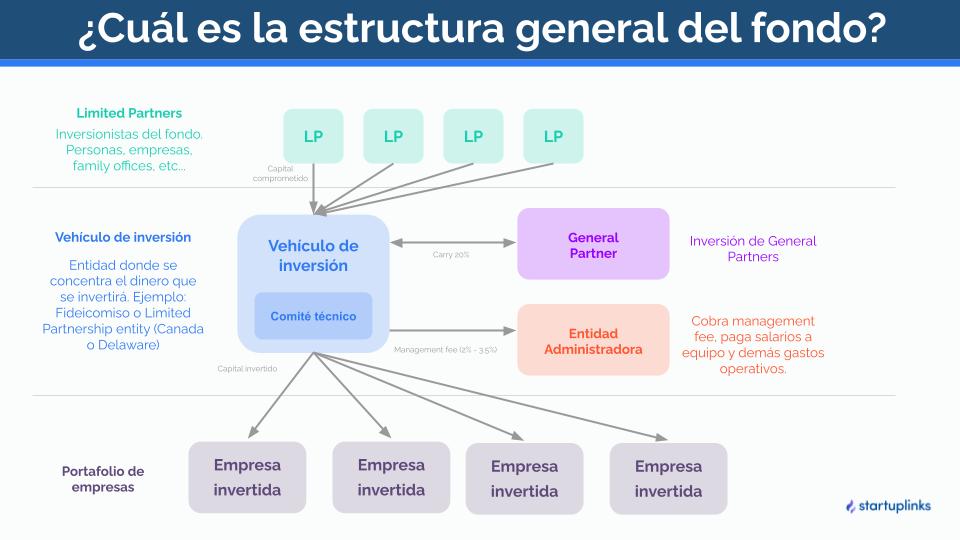 Traditional legal structure of a VC fund in LATAM