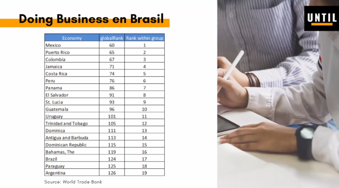 Doing business in Brazil‍
