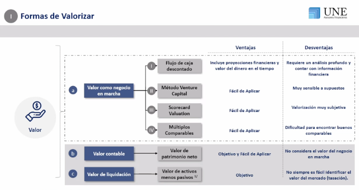 Startup valuation methods